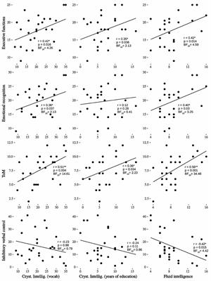 Two Sides of the Same Coin: Fluid Intelligence and Crystallized Intelligence as Cognitive Reserve Predictors of Social Cognition and Executive Functions Among Vulnerable Elderly People